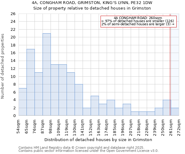 4A, CONGHAM ROAD, GRIMSTON, KING'S LYNN, PE32 1DW: Size of property relative to detached houses houses in Grimston
