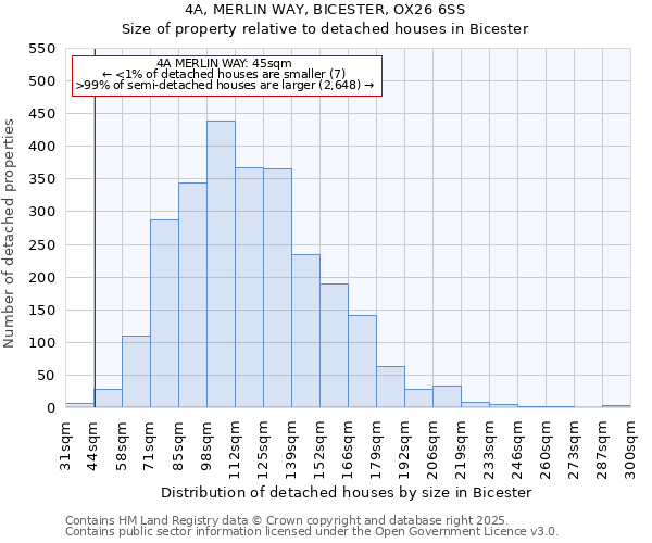 4A, MERLIN WAY, BICESTER, OX26 6SS: Size of property relative to detached houses houses in Bicester