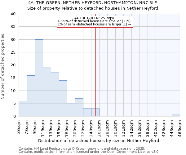 4A, THE GREEN, NETHER HEYFORD, NORTHAMPTON, NN7 3LE: Size of property relative to detached houses houses in Nether Heyford