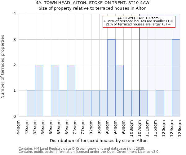 4A, TOWN HEAD, ALTON, STOKE-ON-TRENT, ST10 4AW: Size of property relative to terraced houses houses in Alton