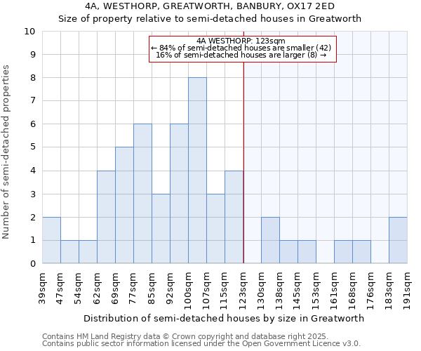 4A, WESTHORP, GREATWORTH, BANBURY, OX17 2ED: Size of property relative to semi-detached houses houses in Greatworth