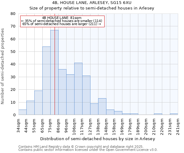 4B, HOUSE LANE, ARLESEY, SG15 6XU: Size of property relative to semi-detached houses houses in Arlesey