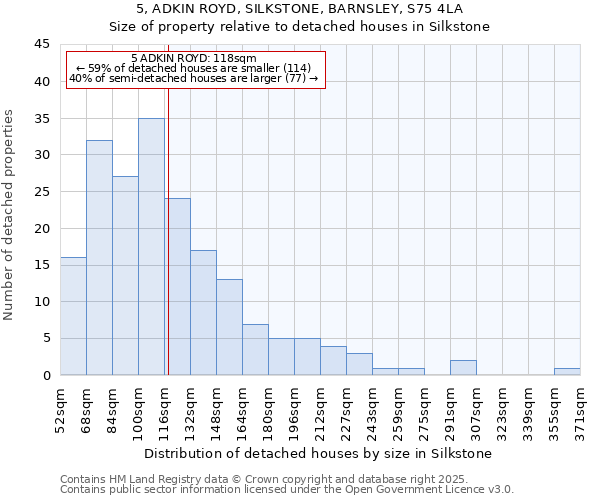 5, ADKIN ROYD, SILKSTONE, BARNSLEY, S75 4LA: Size of property relative to detached houses houses in Silkstone