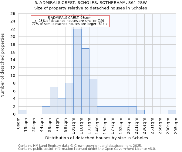 5, ADMIRALS CREST, SCHOLES, ROTHERHAM, S61 2SW: Size of property relative to detached houses houses in Scholes