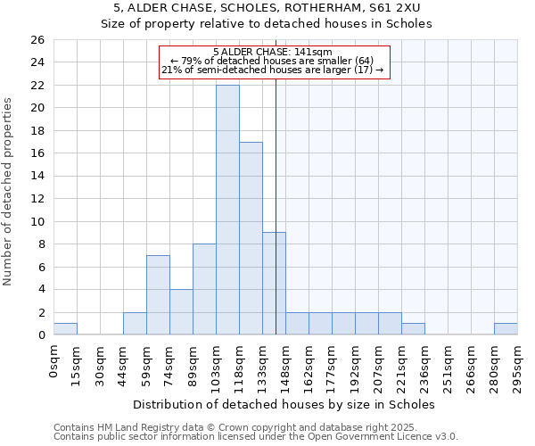 5, ALDER CHASE, SCHOLES, ROTHERHAM, S61 2XU: Size of property relative to detached houses houses in Scholes