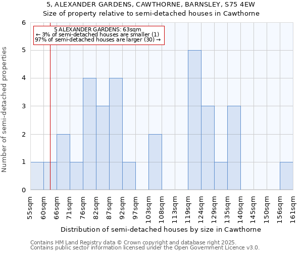 5, ALEXANDER GARDENS, CAWTHORNE, BARNSLEY, S75 4EW: Size of property relative to semi-detached houses houses in Cawthorne