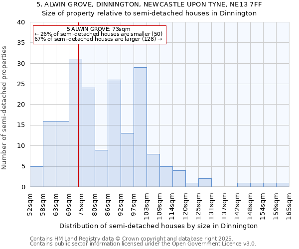 5, ALWIN GROVE, DINNINGTON, NEWCASTLE UPON TYNE, NE13 7FF: Size of property relative to semi-detached houses houses in Dinnington
