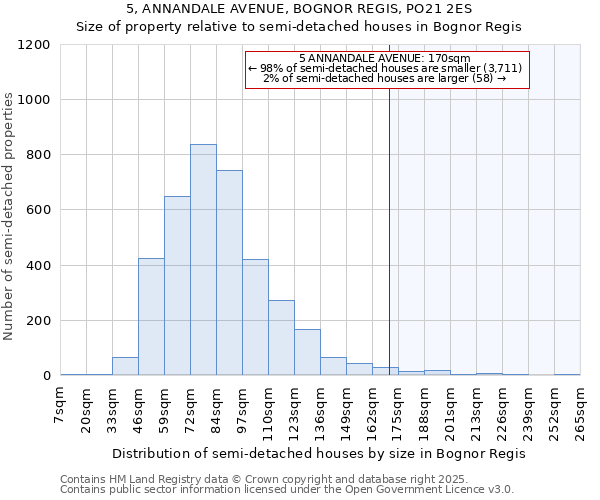 5, ANNANDALE AVENUE, BOGNOR REGIS, PO21 2ES: Size of property relative to semi-detached houses houses in Bognor Regis