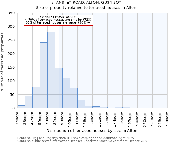 5, ANSTEY ROAD, ALTON, GU34 2QY: Size of property relative to terraced houses houses in Alton