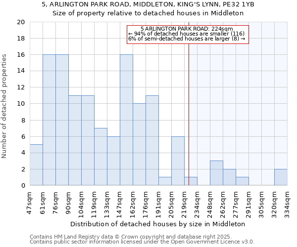 5, ARLINGTON PARK ROAD, MIDDLETON, KING'S LYNN, PE32 1YB: Size of property relative to detached houses houses in Middleton