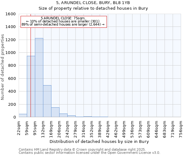 5, ARUNDEL CLOSE, BURY, BL8 1YB: Size of property relative to detached houses houses in Bury