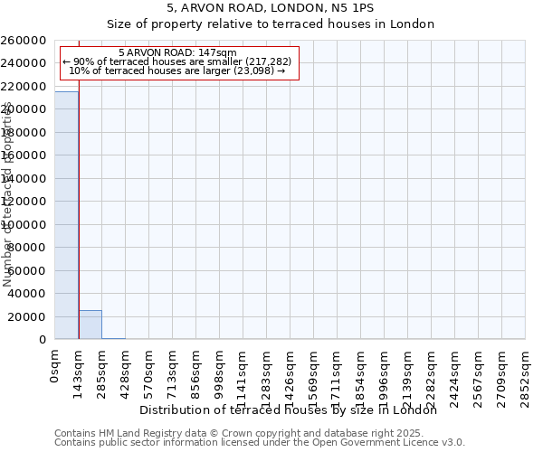 5, ARVON ROAD, LONDON, N5 1PS: Size of property relative to terraced houses houses in London