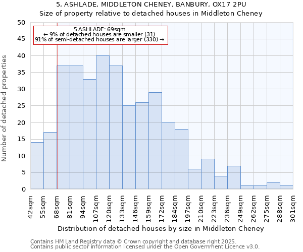 5, ASHLADE, MIDDLETON CHENEY, BANBURY, OX17 2PU: Size of property relative to detached houses houses in Middleton Cheney