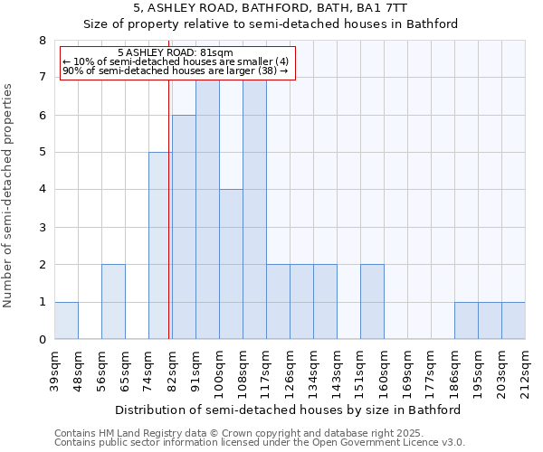 5, ASHLEY ROAD, BATHFORD, BATH, BA1 7TT: Size of property relative to semi-detached houses houses in Bathford