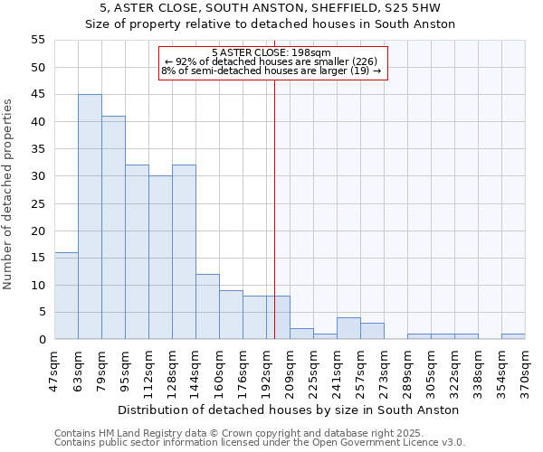 5, ASTER CLOSE, SOUTH ANSTON, SHEFFIELD, S25 5HW: Size of property relative to detached houses houses in South Anston