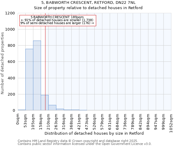 5, BABWORTH CRESCENT, RETFORD, DN22 7NL: Size of property relative to detached houses houses in Retford