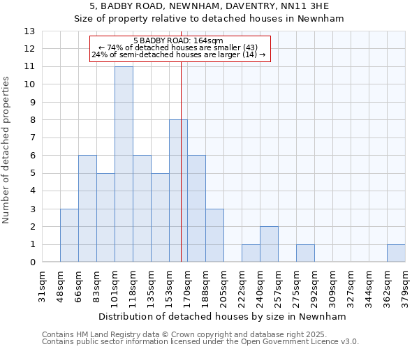 5, BADBY ROAD, NEWNHAM, DAVENTRY, NN11 3HE: Size of property relative to detached houses houses in Newnham