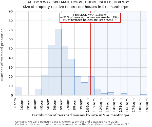 5, BAILDON WAY, SKELMANTHORPE, HUDDERSFIELD, HD8 9GY: Size of property relative to terraced houses houses in Skelmanthorpe