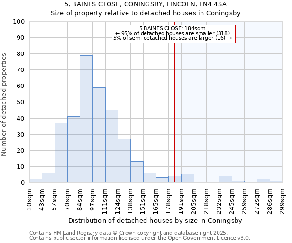 5, BAINES CLOSE, CONINGSBY, LINCOLN, LN4 4SA: Size of property relative to detached houses houses in Coningsby