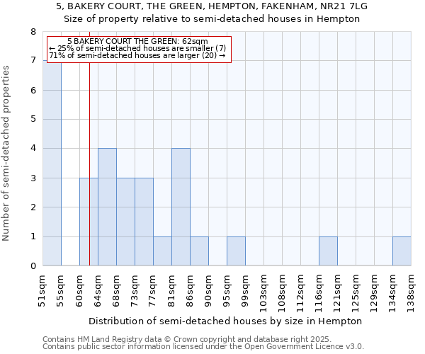 5, BAKERY COURT, THE GREEN, HEMPTON, FAKENHAM, NR21 7LG: Size of property relative to semi-detached houses houses in Hempton