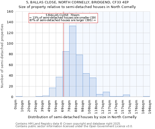 5, BALLAS CLOSE, NORTH CORNELLY, BRIDGEND, CF33 4EP: Size of property relative to semi-detached houses houses in North Cornelly
