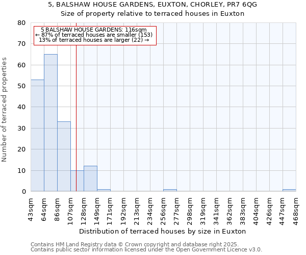 5, BALSHAW HOUSE GARDENS, EUXTON, CHORLEY, PR7 6QG: Size of property relative to terraced houses houses in Euxton