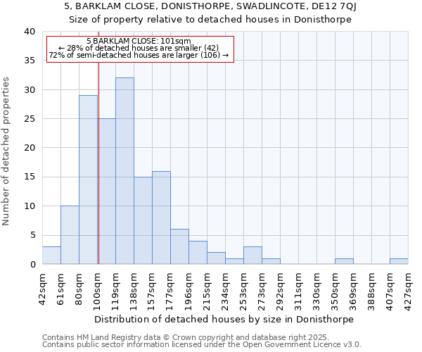 5, BARKLAM CLOSE, DONISTHORPE, SWADLINCOTE, DE12 7QJ: Size of property relative to detached houses houses in Donisthorpe