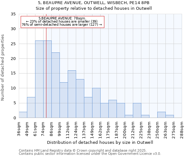 5, BEAUPRE AVENUE, OUTWELL, WISBECH, PE14 8PB: Size of property relative to detached houses houses in Outwell