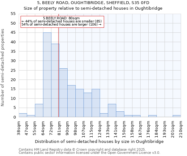 5, BEELY ROAD, OUGHTIBRIDGE, SHEFFIELD, S35 0FD: Size of property relative to semi-detached houses houses in Oughtibridge