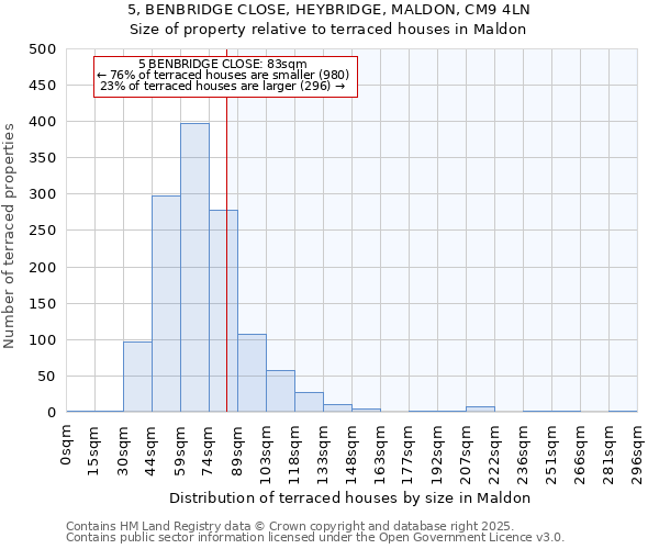 5, BENBRIDGE CLOSE, HEYBRIDGE, MALDON, CM9 4LN: Size of property relative to terraced houses houses in Maldon