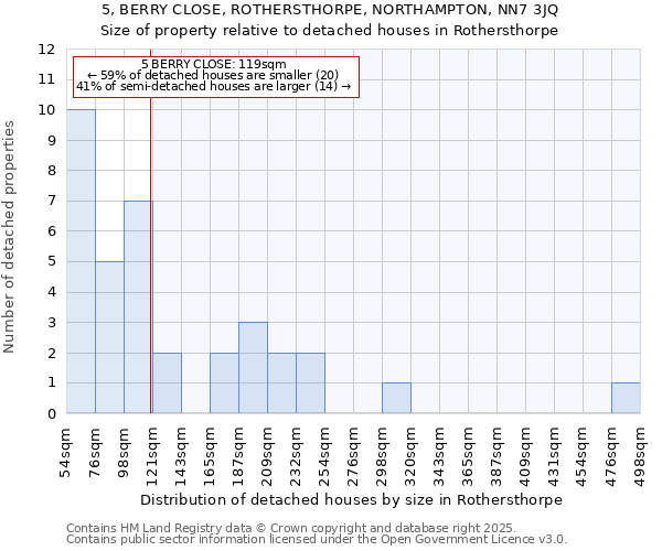 5, BERRY CLOSE, ROTHERSTHORPE, NORTHAMPTON, NN7 3JQ: Size of property relative to detached houses houses in Rothersthorpe