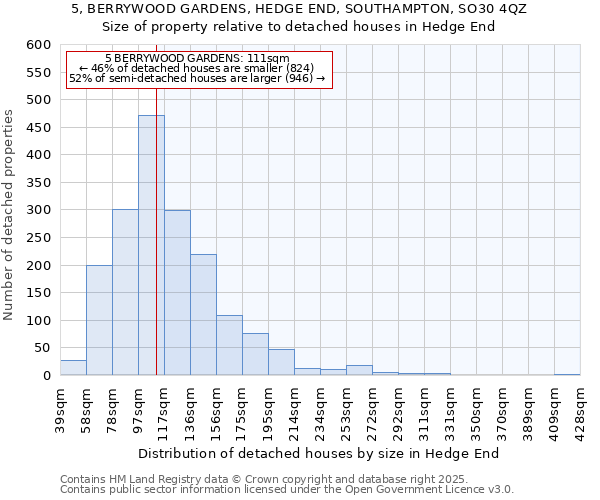 5, BERRYWOOD GARDENS, HEDGE END, SOUTHAMPTON, SO30 4QZ: Size of property relative to detached houses houses in Hedge End