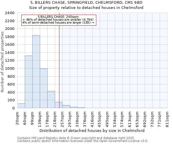 5, BILLERS CHASE, SPRINGFIELD, CHELMSFORD, CM1 6BD: Size of property relative to detached houses houses in Chelmsford