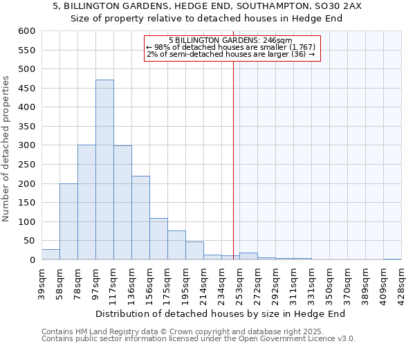 5, BILLINGTON GARDENS, HEDGE END, SOUTHAMPTON, SO30 2AX: Size of property relative to detached houses houses in Hedge End
