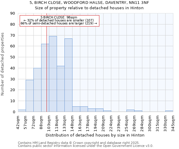 5, BIRCH CLOSE, WOODFORD HALSE, DAVENTRY, NN11 3NF: Size of property relative to detached houses houses in Hinton