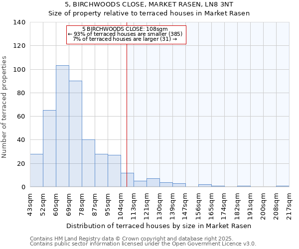 5, BIRCHWOODS CLOSE, MARKET RASEN, LN8 3NT: Size of property relative to terraced houses houses in Market Rasen
