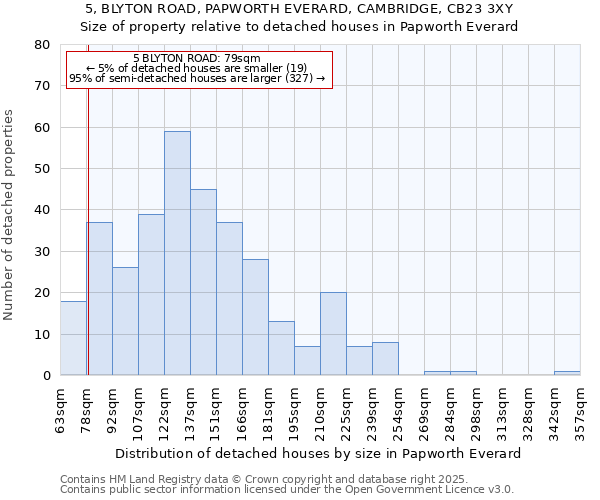 5, BLYTON ROAD, PAPWORTH EVERARD, CAMBRIDGE, CB23 3XY: Size of property relative to detached houses houses in Papworth Everard