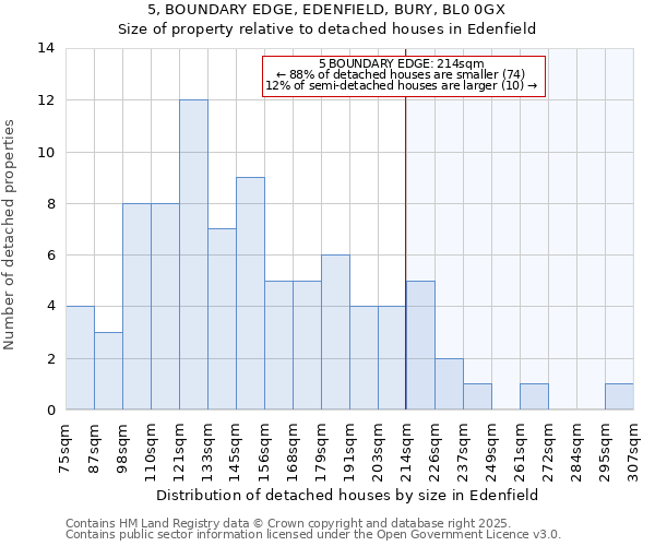 5, BOUNDARY EDGE, EDENFIELD, BURY, BL0 0GX: Size of property relative to detached houses houses in Edenfield