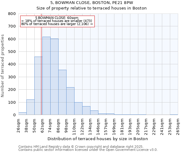 5, BOWMAN CLOSE, BOSTON, PE21 8PW: Size of property relative to terraced houses houses in Boston