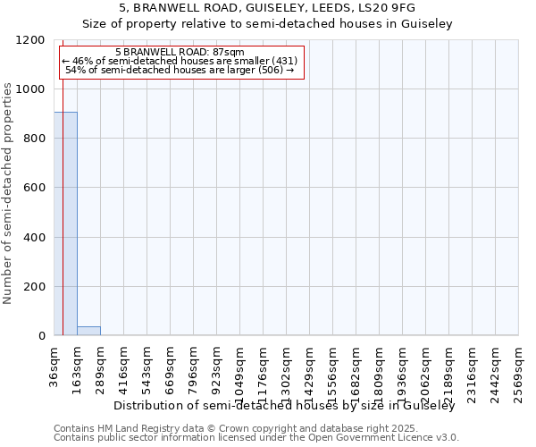 5, BRANWELL ROAD, GUISELEY, LEEDS, LS20 9FG: Size of property relative to semi-detached houses houses in Guiseley