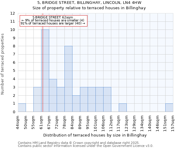 5, BRIDGE STREET, BILLINGHAY, LINCOLN, LN4 4HW: Size of property relative to terraced houses houses in Billinghay