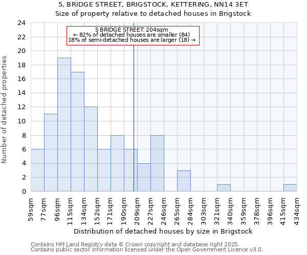 5, BRIDGE STREET, BRIGSTOCK, KETTERING, NN14 3ET: Size of property relative to detached houses houses in Brigstock