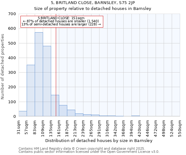 5, BRITLAND CLOSE, BARNSLEY, S75 2JP: Size of property relative to detached houses houses in Barnsley