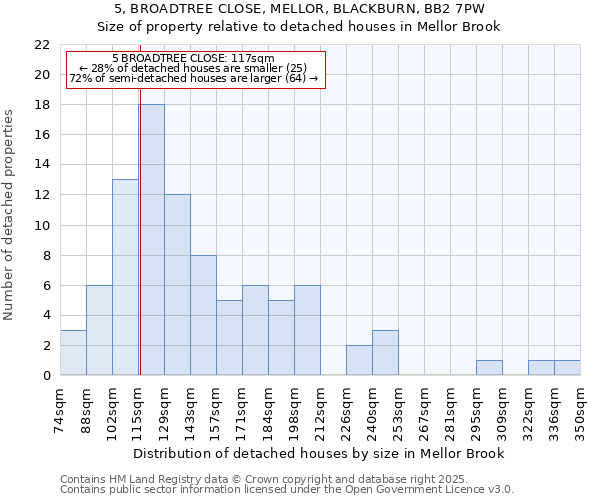 5, BROADTREE CLOSE, MELLOR, BLACKBURN, BB2 7PW: Size of property relative to detached houses houses in Mellor Brook