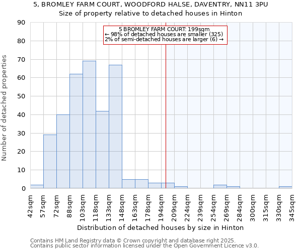5, BROMLEY FARM COURT, WOODFORD HALSE, DAVENTRY, NN11 3PU: Size of property relative to detached houses houses in Hinton