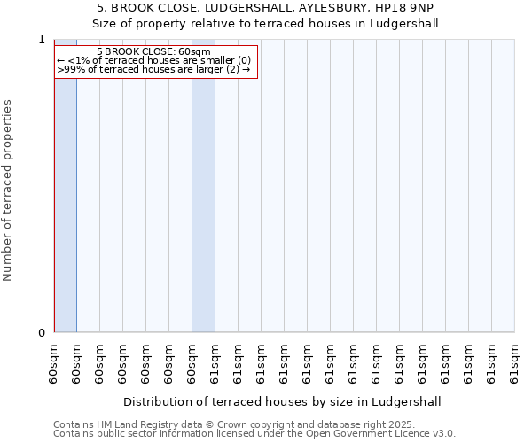 5, BROOK CLOSE, LUDGERSHALL, AYLESBURY, HP18 9NP: Size of property relative to terraced houses houses in Ludgershall