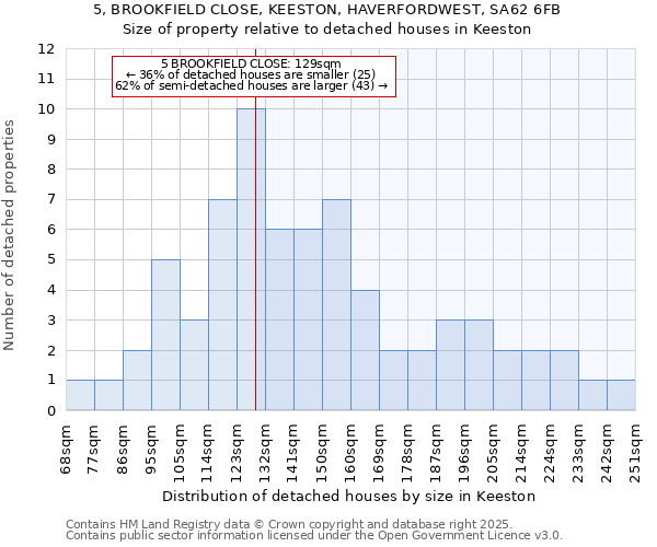 5, BROOKFIELD CLOSE, KEESTON, HAVERFORDWEST, SA62 6FB: Size of property relative to detached houses houses in Keeston