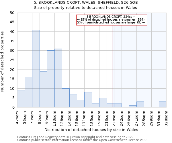 5, BROOKLANDS CROFT, WALES, SHEFFIELD, S26 5QB: Size of property relative to detached houses houses in Wales