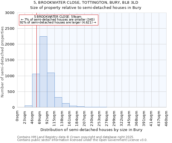 5, BROOKWATER CLOSE, TOTTINGTON, BURY, BL8 3LD: Size of property relative to semi-detached houses houses in Bury