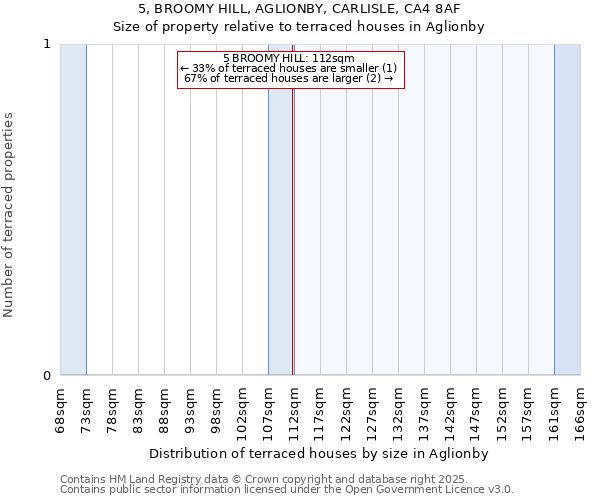 5, BROOMY HILL, AGLIONBY, CARLISLE, CA4 8AF: Size of property relative to terraced houses houses in Aglionby